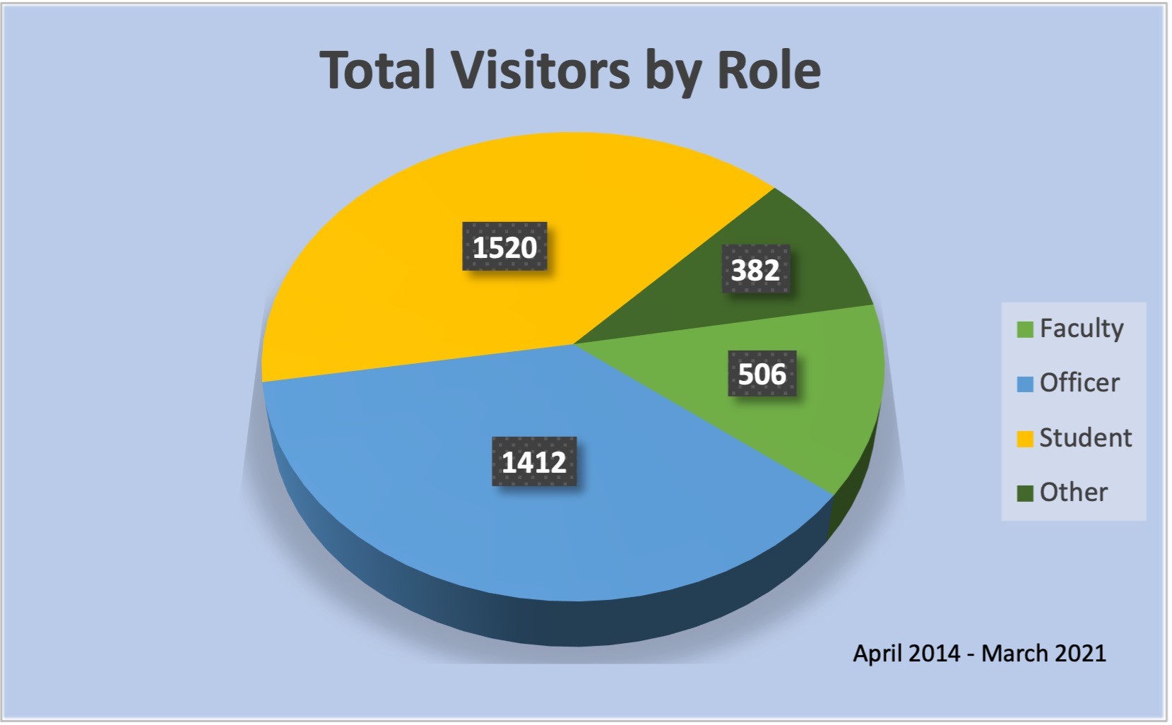 visitors by role