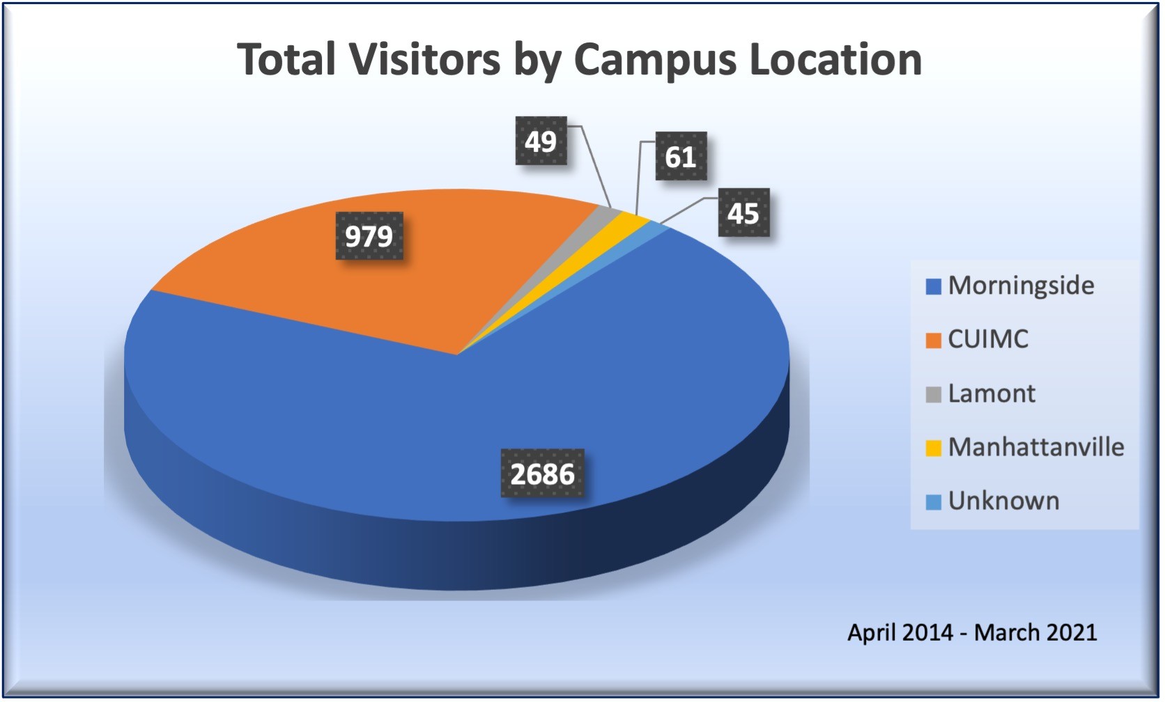 visitors by Campus locations